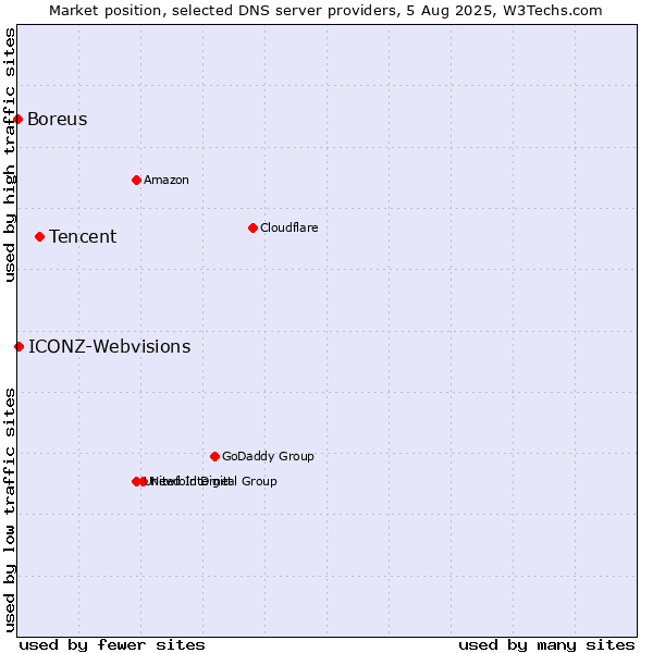 Market position of Tencent vs. ICONZ-Webvisions vs. Boreus