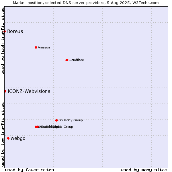 Market position of webgo vs. ICONZ-Webvisions vs. Boreus