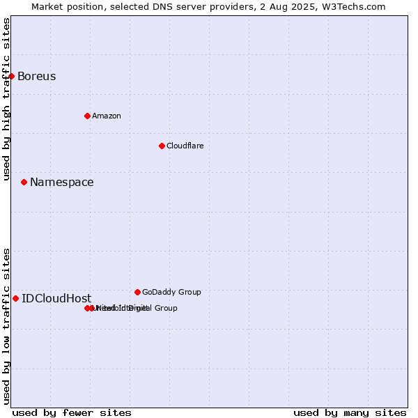 Market position of Namespace vs. IDCloudHost vs. Boreus