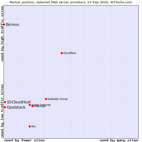 Market position of IDCloudHost vs. Opalstack vs. Boreus