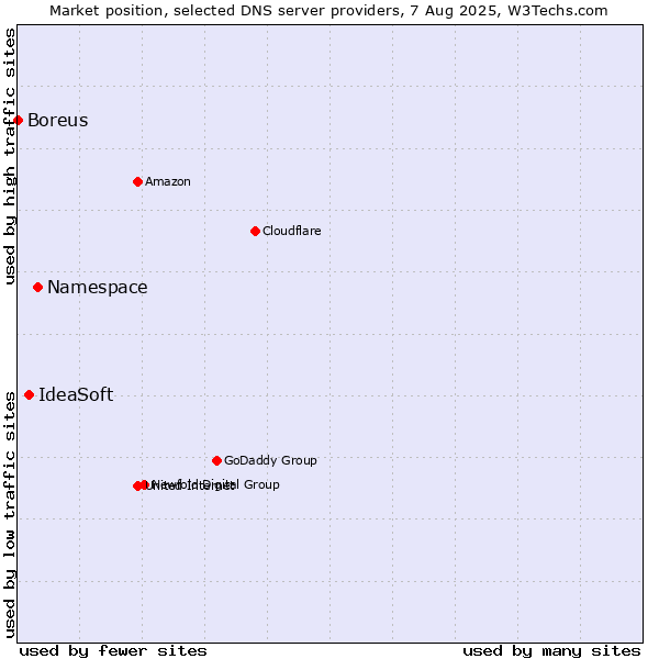 Market position of Namespace vs. IdeaSoft vs. Boreus