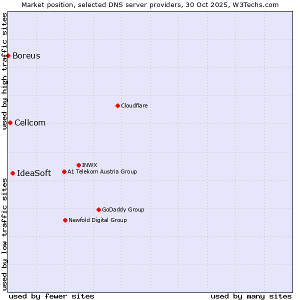 Market position of IdeaSoft vs. Cellcom vs. Boreus