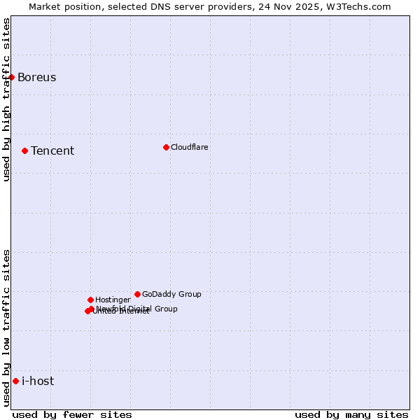 Market position of Tencent vs. i-host vs. Boreus