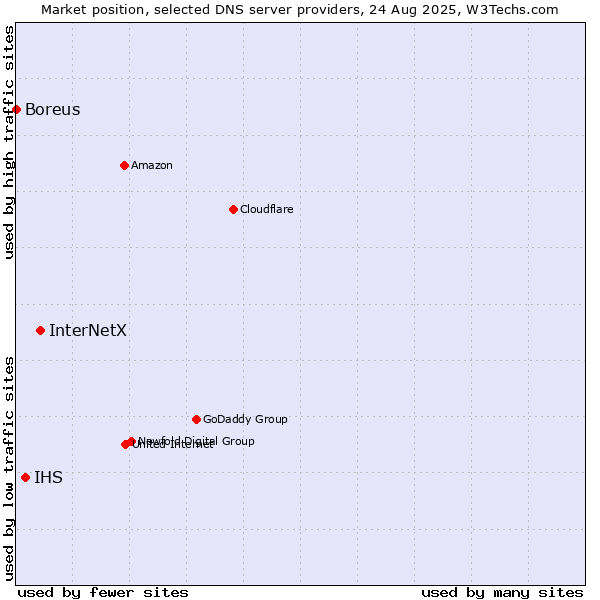 Market position of InterNetX vs. IHS vs. Boreus