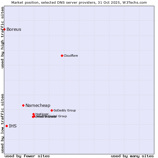 Market position of Namecheap vs. IHS vs. Boreus