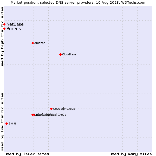 Market position of IHS vs. Boreus vs. NetEase
