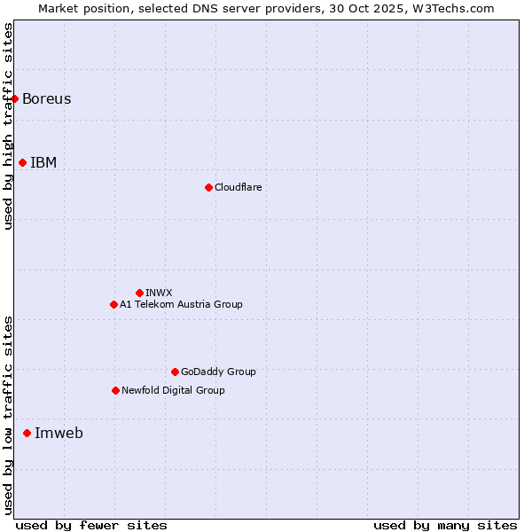 Market position of Imweb vs. IBM vs. Boreus