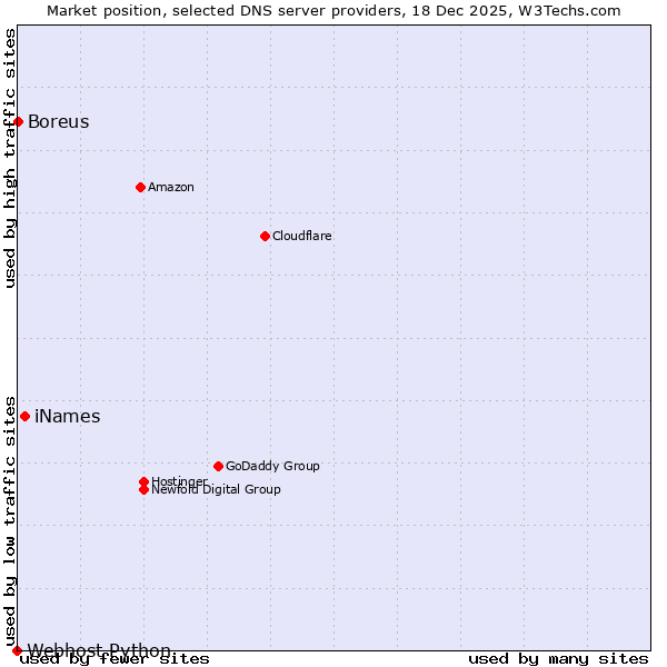 Market position of iNames vs. Boreus vs. Webhost Python