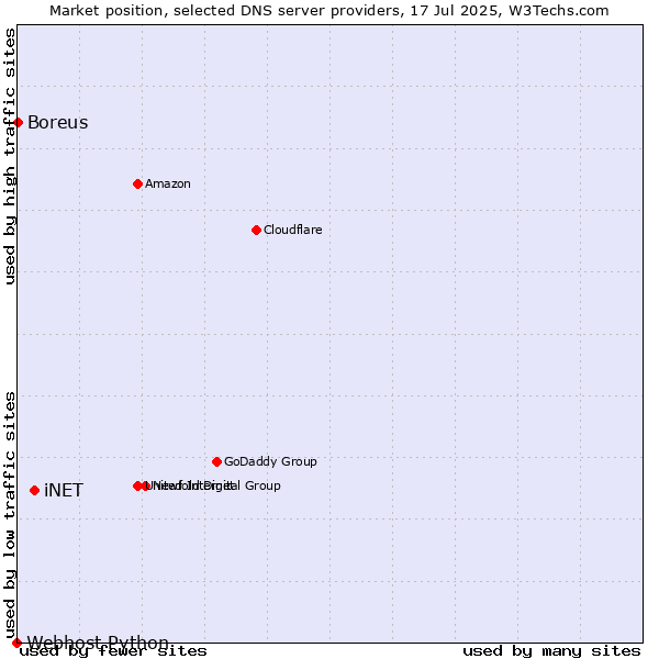Market position of iNET vs. Boreus vs. Webhost Python