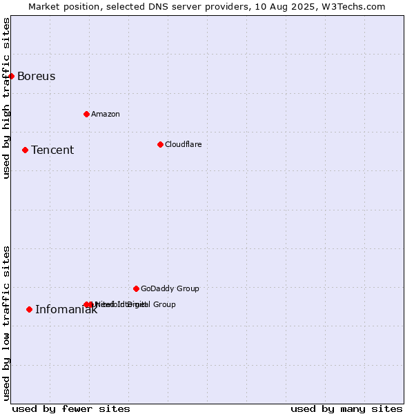 Market position of Infomaniak vs. Tencent vs. Boreus