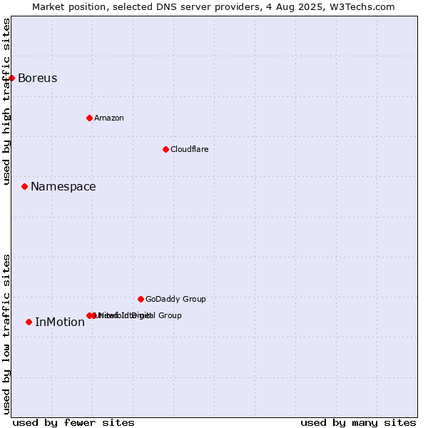 Market position of InMotion vs. Namespace vs. Boreus