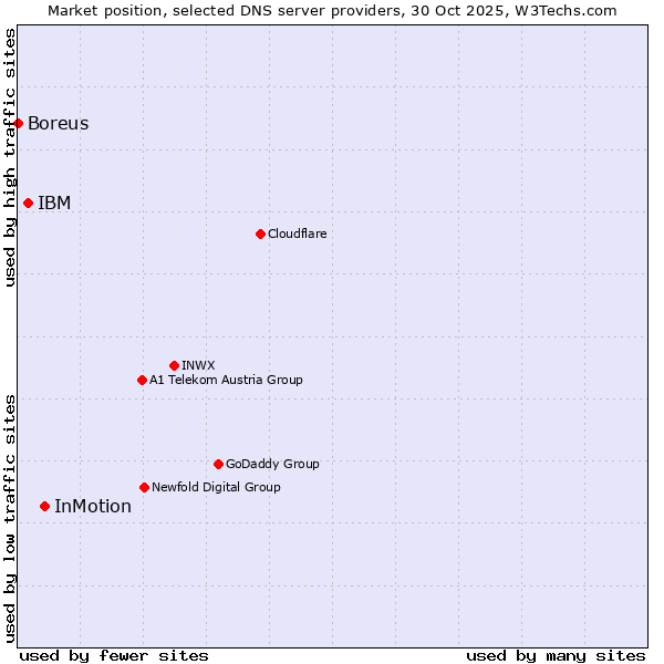 Market position of InMotion vs. IBM vs. Boreus