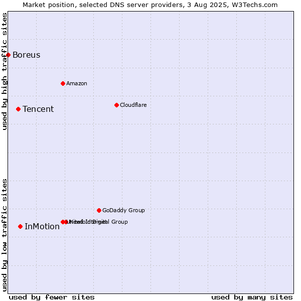 Market position of InMotion vs. Tencent vs. Boreus