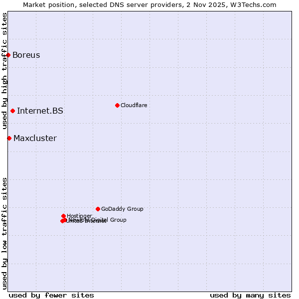 Market position of Internet.BS vs. Maxcluster vs. Boreus