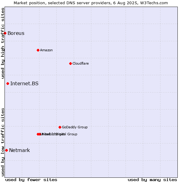 Market position of Internet.BS vs. Netmark vs. Boreus