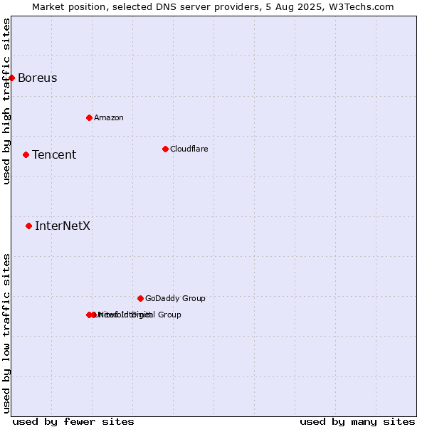 Market position of InterNetX vs. Tencent vs. Boreus