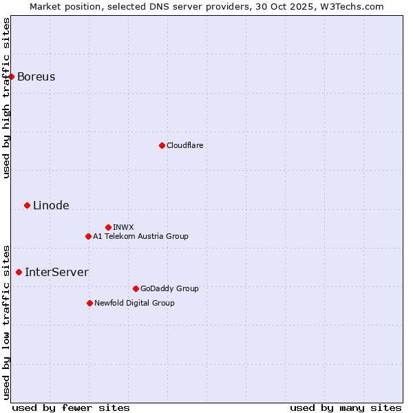 Market position of Linode vs. InterServer vs. Boreus