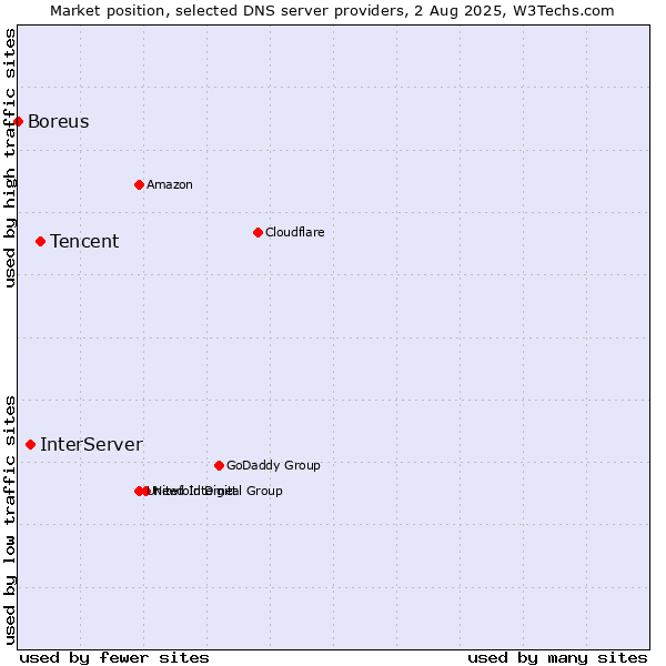Market position of Tencent vs. InterServer vs. Boreus