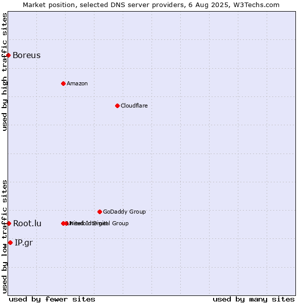 Market position of IP.gr vs. Root.lu vs. Boreus