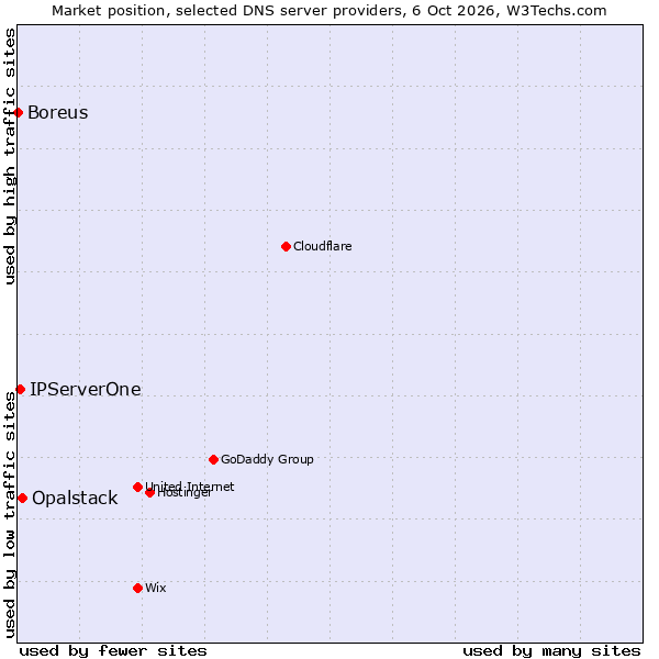 Market position of Opalstack vs. IPServerOne vs. Boreus
