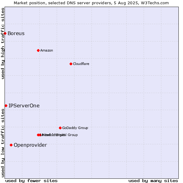 Market position of Openprovider vs. IPServerOne vs. Boreus