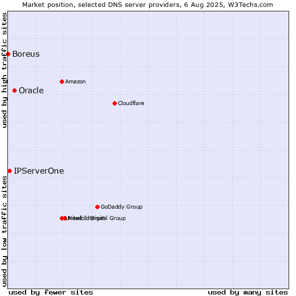 Market position of Oracle vs. IPServerOne vs. Boreus