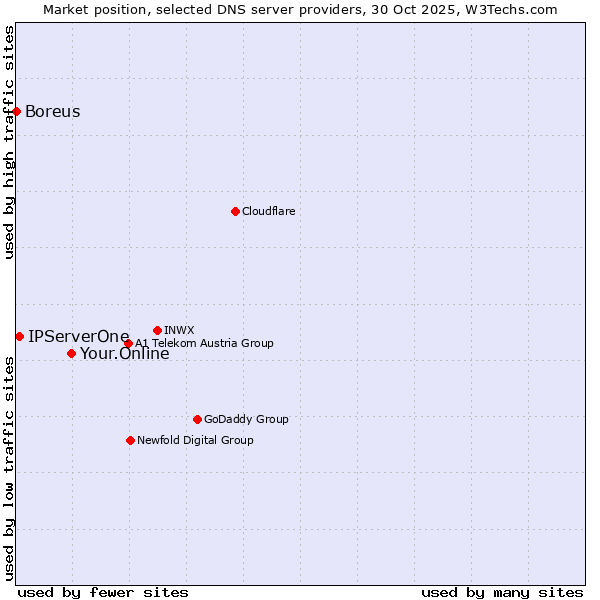 Market position of Your.Online vs. IPServerOne vs. Boreus
