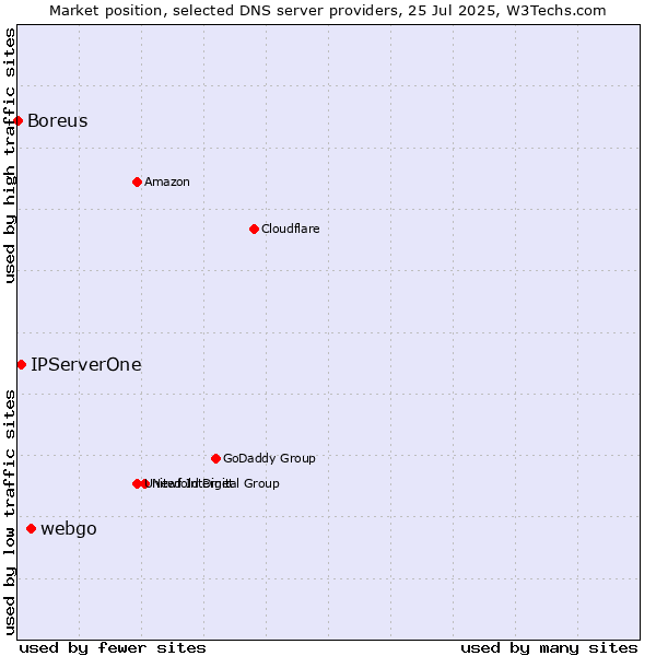 Market position of webgo vs. IPServerOne vs. Boreus