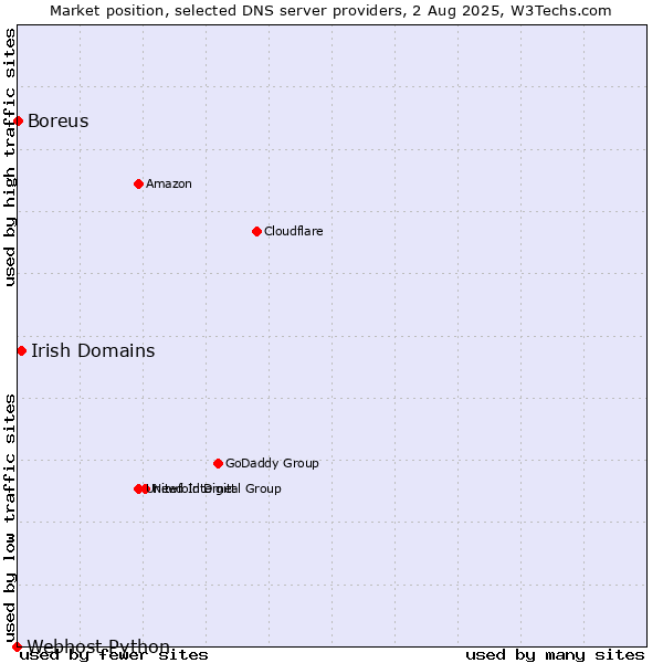 Market position of Irish Domains vs. Boreus vs. Webhost Python