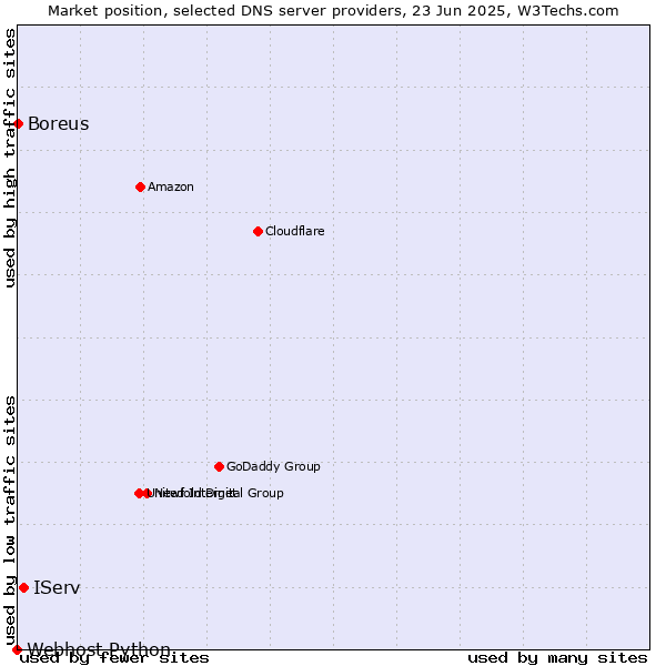 Market position of IServ vs. Boreus vs. Webhost Python