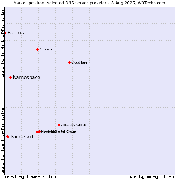 Market position of Namespace vs. Isimtescil vs. Boreus