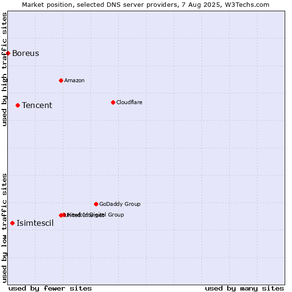 Market position of Tencent vs. Isimtescil vs. Boreus
