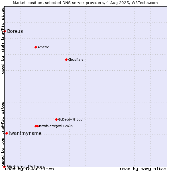Market position of iwantmyname vs. Boreus vs. Webhost Python