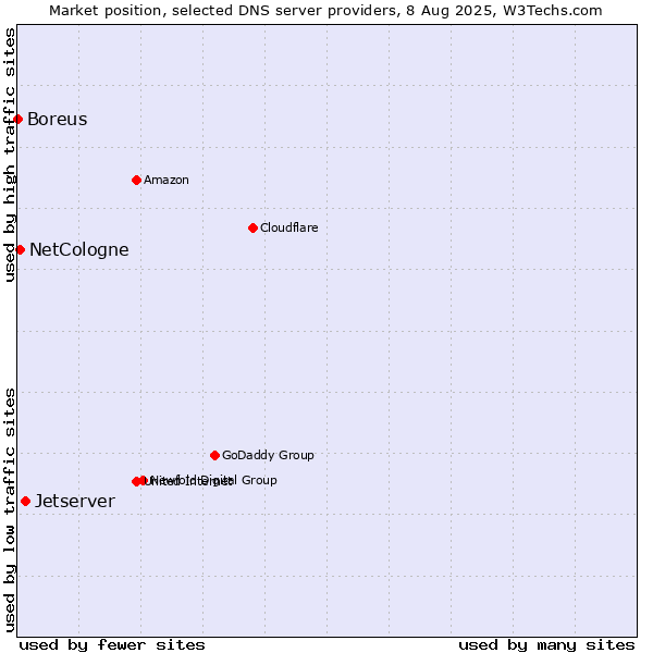 Market position of Jetserver vs. NetCologne vs. Boreus