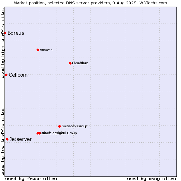 Market position of Jetserver vs. Cellcom vs. Boreus