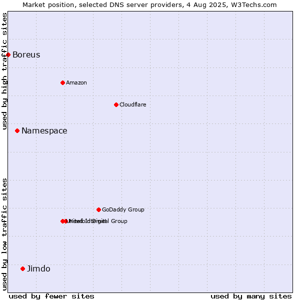 Market position of Jimdo vs. Namespace vs. Boreus