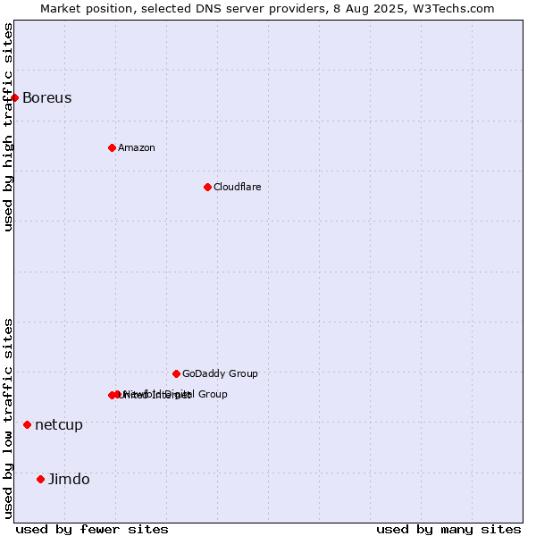 Market position of Jimdo vs. netcup vs. Boreus