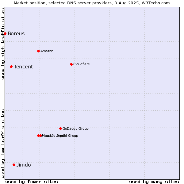 Market position of Jimdo vs. Tencent vs. Boreus