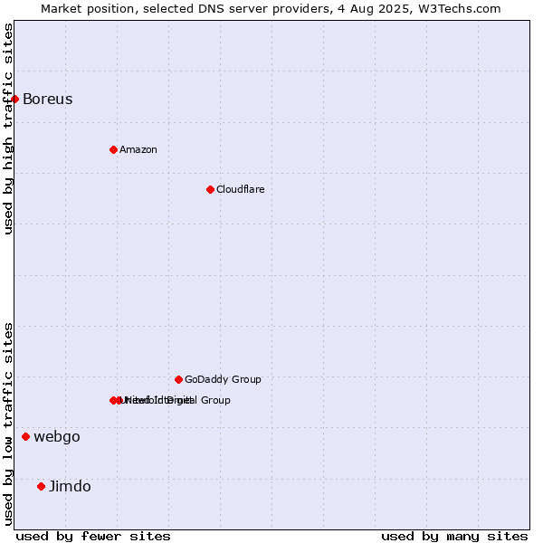 Market position of Jimdo vs. webgo vs. Boreus