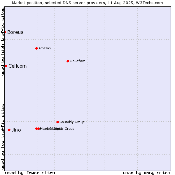 Market position of Jino vs. Cellcom vs. Boreus