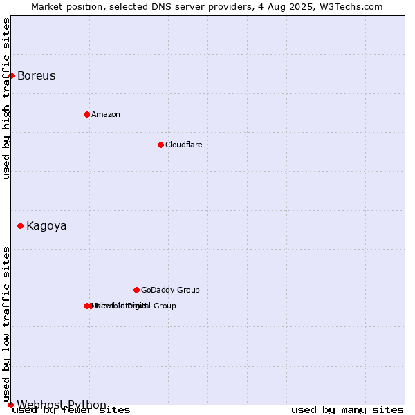 Market position of Kagoya vs. Boreus vs. Webhost Python