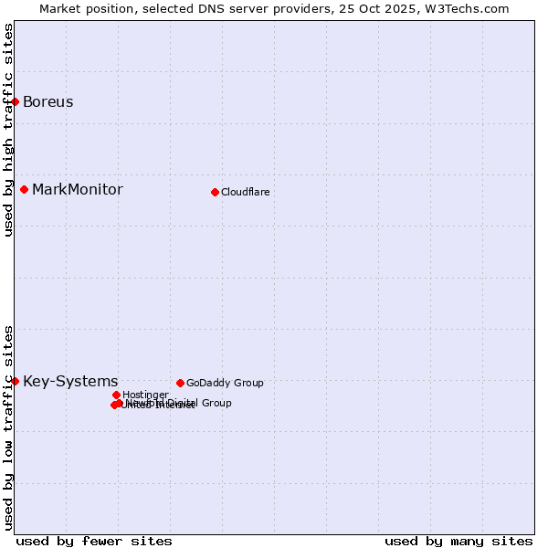 Market position of MarkMonitor vs. Key-Systems vs. Boreus