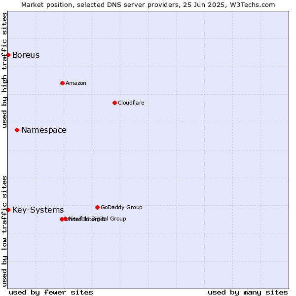 Market position of Namespace vs. Key-Systems vs. Boreus