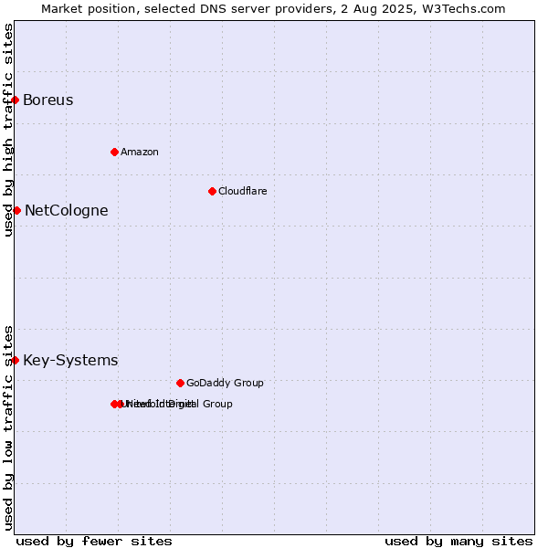 Market position of NetCologne vs. Key-Systems vs. Boreus