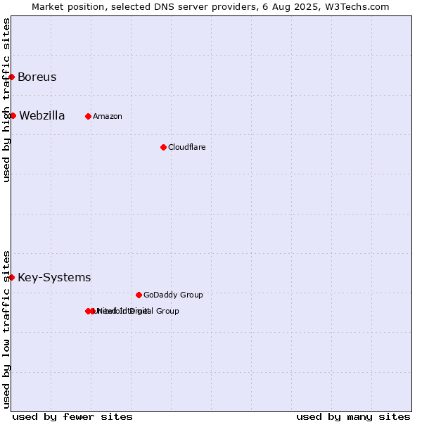 Market position of Webzilla vs. Key-Systems vs. Boreus