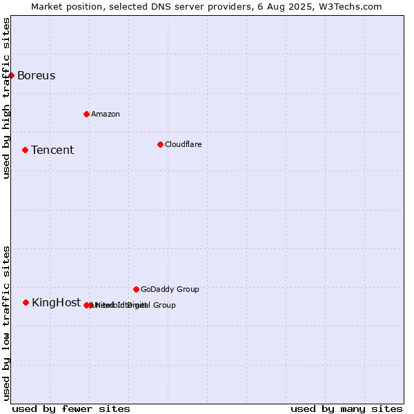 Market position of KingHost vs. Tencent vs. Boreus