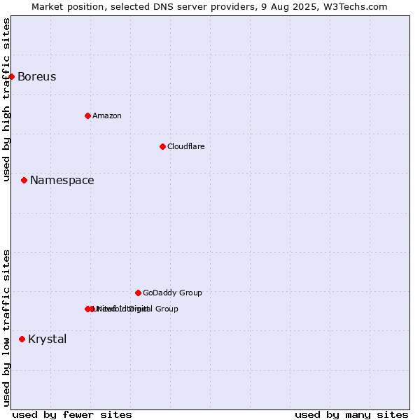 Market position of Namespace vs. Krystal vs. Boreus