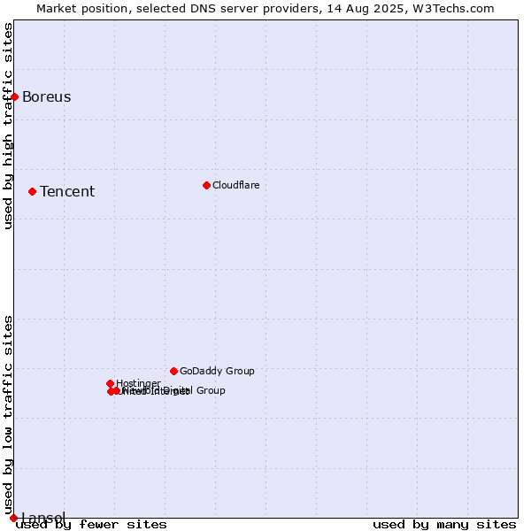 Market position of Tencent vs. Boreus vs. Lansol