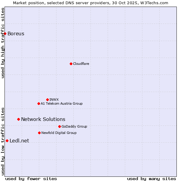 Market position of Network Solutions vs. Ledl.net vs. Boreus
