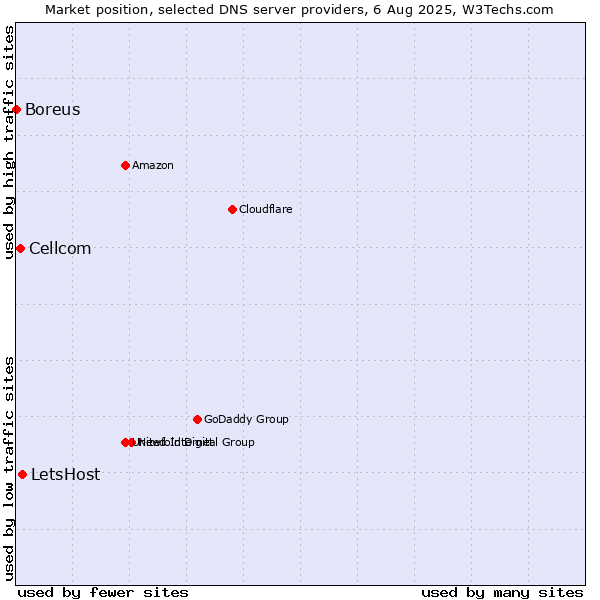Market position of LetsHost vs. Cellcom vs. Boreus